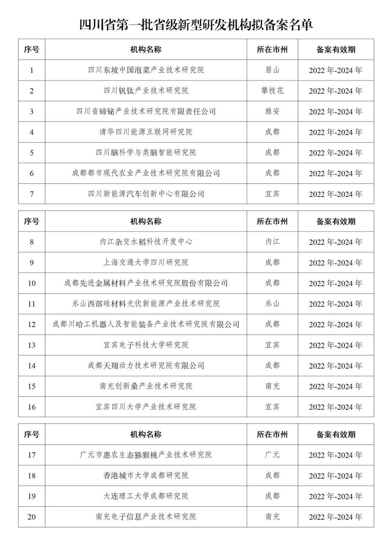 正在公示！四川首批省级新型研发机构拟备案名单来了