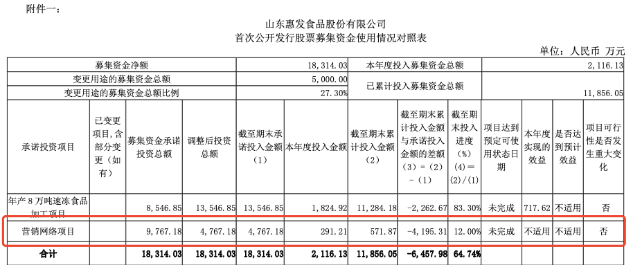 左手沙县小吃右手预制菜，山东富豪野心勃勃顶不住预亏超4500万，股东清仓