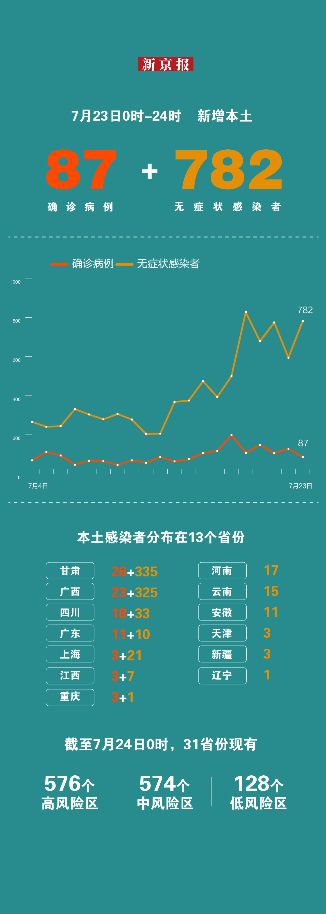 7月23日31省份新增本土“87+782”一图看懂感染者分布