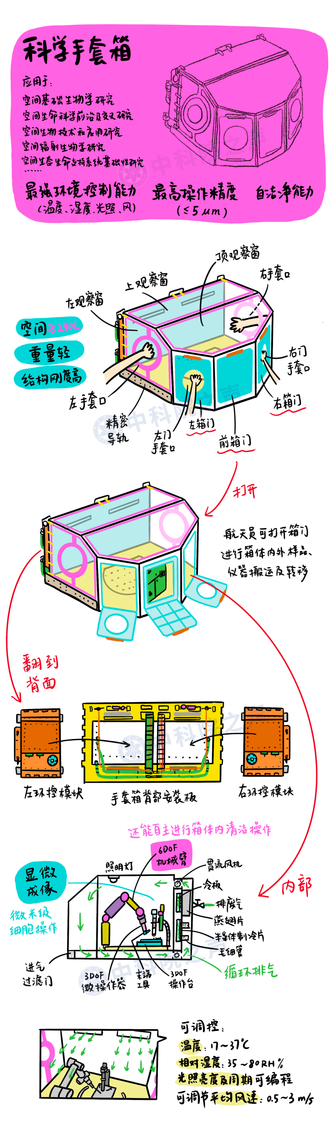 科学手套箱丨“太空实验室”使用手册