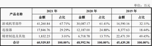 下周一！任天堂、PS4供应商致尚科技上会在即 主营产品毛利率逐年下滑