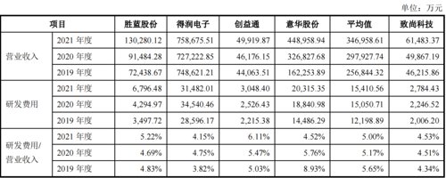 下周一！任天堂、PS4供应商致尚科技上会在即 主营产品毛利率逐年下滑