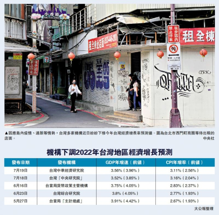 疫情通脹多重夾擊下台灣經濟增長預期連降