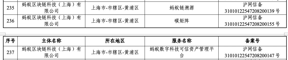 第九批境内区块链信息服务备案清单公布，蚂蚁区块链三项服务获备案