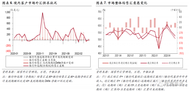 超预期因素冲击加剧跨境资本流动波动,外汇市场处变不惊——6月外汇市场分析报告