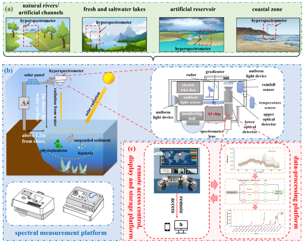 藻类水华监测研究取得进展