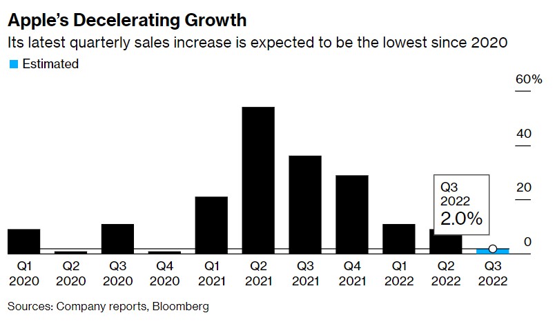 苹果(AAPL.US)等科技股财报重磅来袭！巨头们业绩增速放缓已成定局？