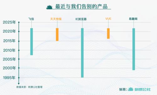 2022年，我们只用一个月就“送走”了这么多互联网产品