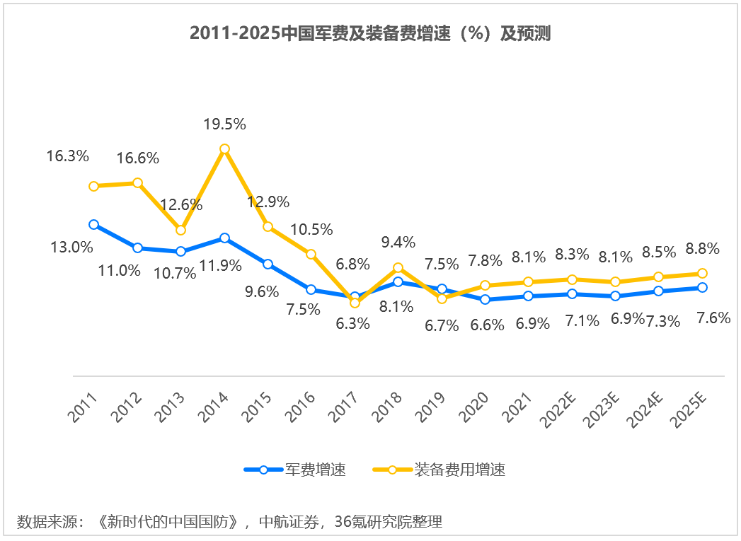 36氪研究院 | 2022年中国航空装备行业洞察报告