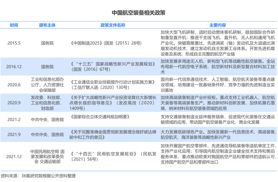 36氪研究院 | 2022年中国航空装备行业洞察报告