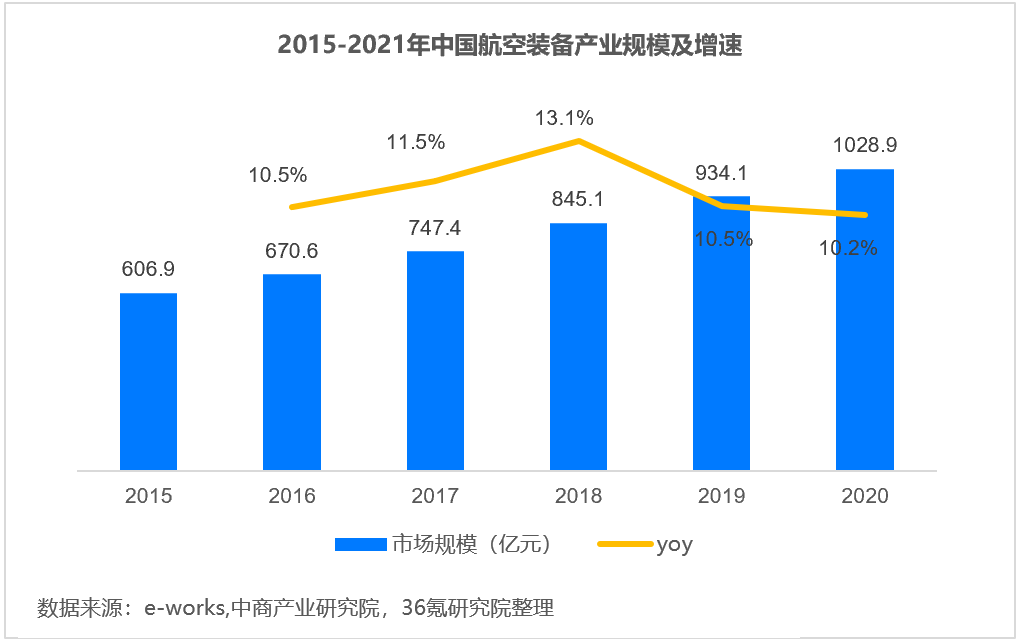 36氪研究院 | 2022年中国航空装备行业洞察报告