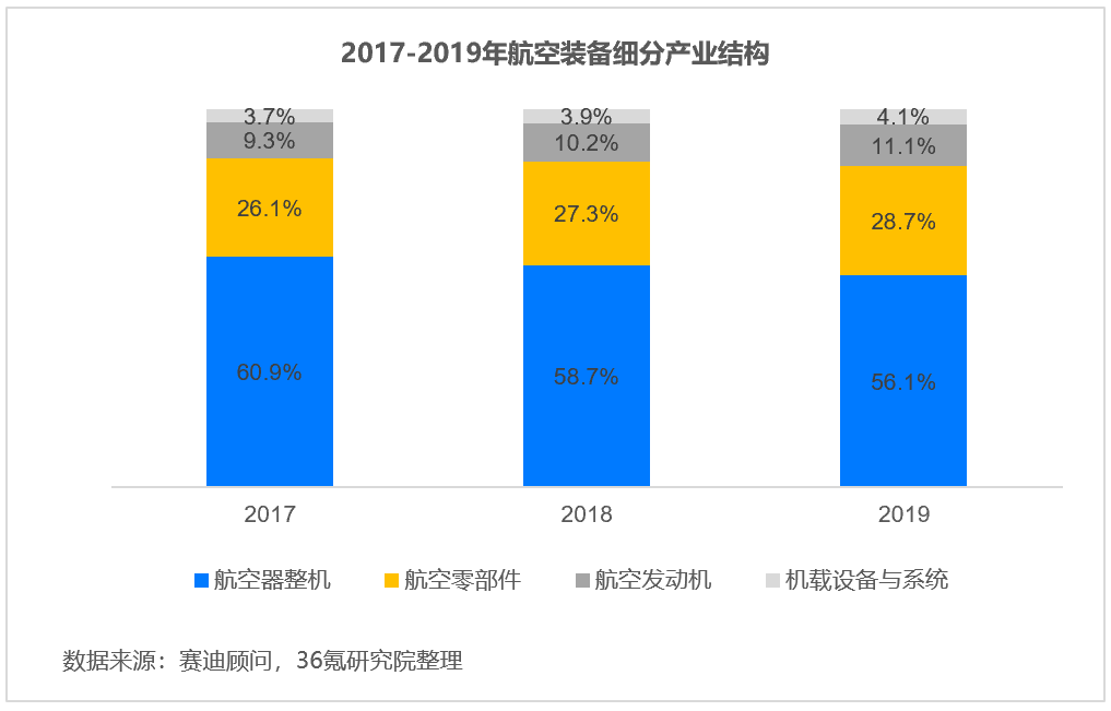 36氪研究院 | 2022年中国航空装备行业洞察报告