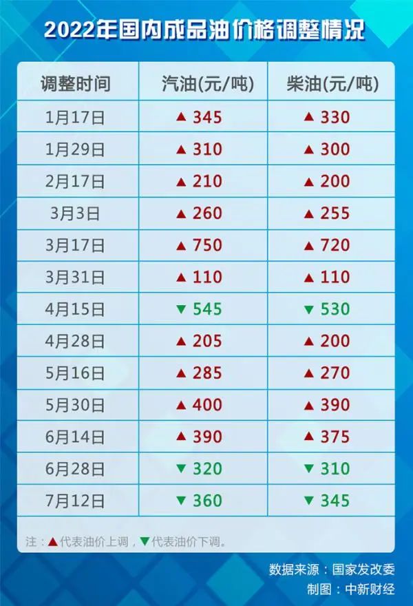 油價迎“三連跌”！一箱油可少花約12元