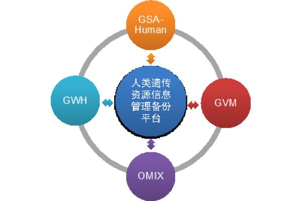 北京基因组所实现国家人类遗传资源信息一体化管理备份