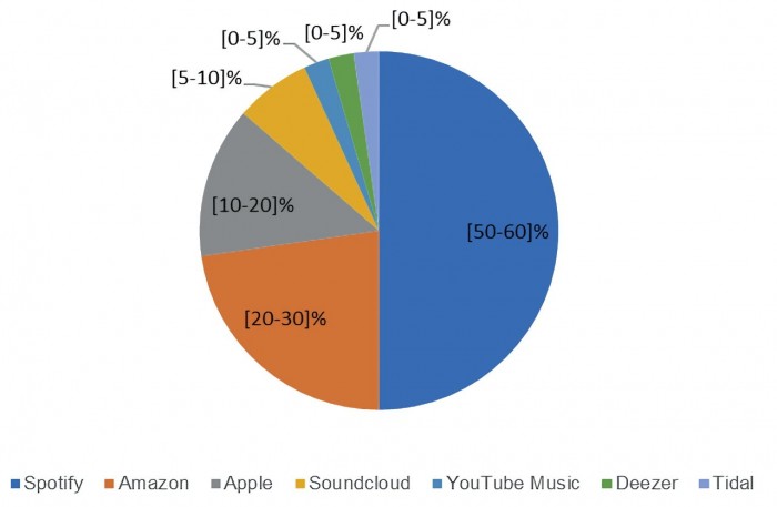 Apple Music已经拿下英国音乐流媒体市场五分之一份额