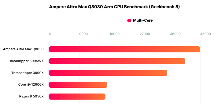 Der8auer分享Ampere 80核Altra Max服务器CPU基准测试成绩