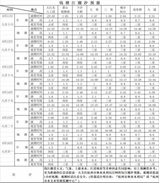 2022钱塘江大潮最佳时间：农历农历八月十八前后