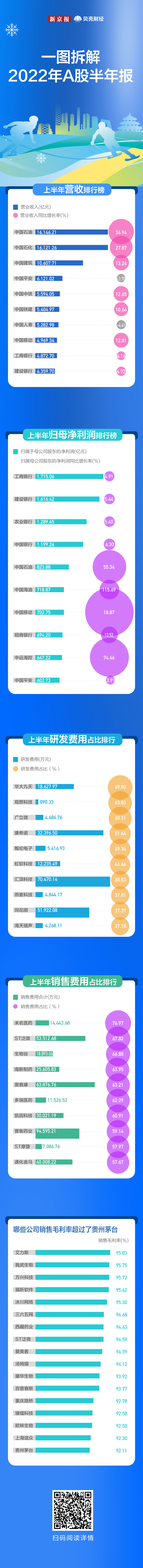 拆解A股半年报｜4900家公司总收入超34万亿 谁是行业龙头