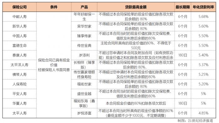 南财保险测评（第54期）｜光大永明因接受信用卡偿还保单贷款被罚 保单贷款有哪些优势与风险？