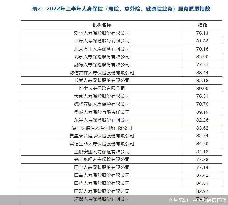 2022年上半年人身保险服务质量指数出炉，中国人寿指数94.74最高