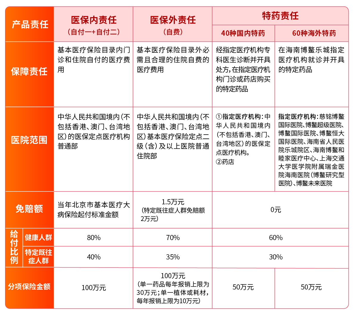 2023年北京普惠健康保有何不同(北京普惠健康保保几年)