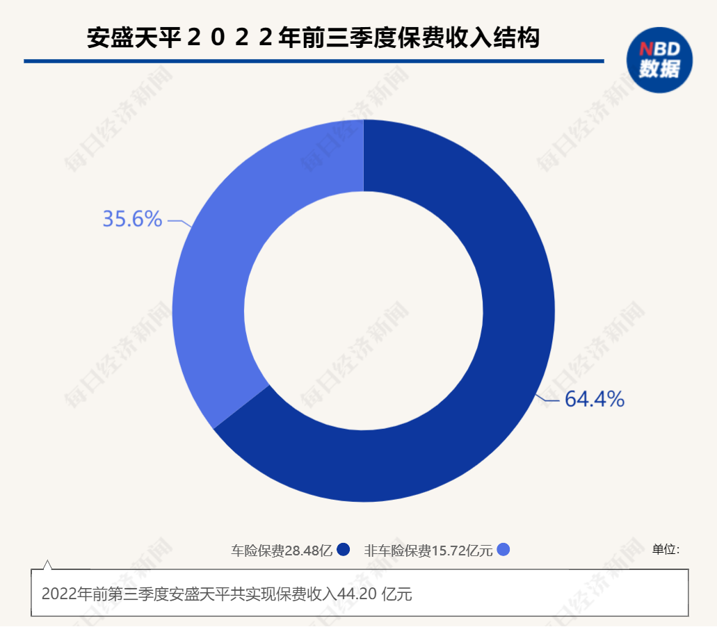 安盛天平总经理换人 车险保费两年降三成、非车业务占比提升至35%以上