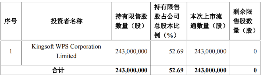 金山办公解禁市值超600亿元，腾讯等多重要股东已减持