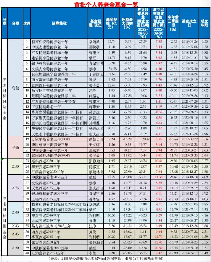 首批40只个人养老金基金大比拼：谁胜出？难点在哪？