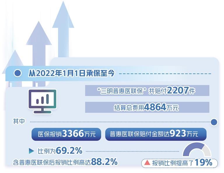 赔付比例最高可达100%，这个城市的商业保险探路按病种支付