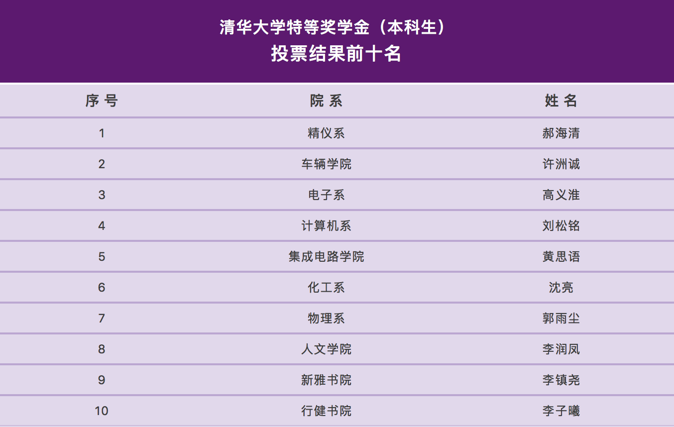 2022年清华特奖答辩前十名出炉，网友戏称“神仙打架”