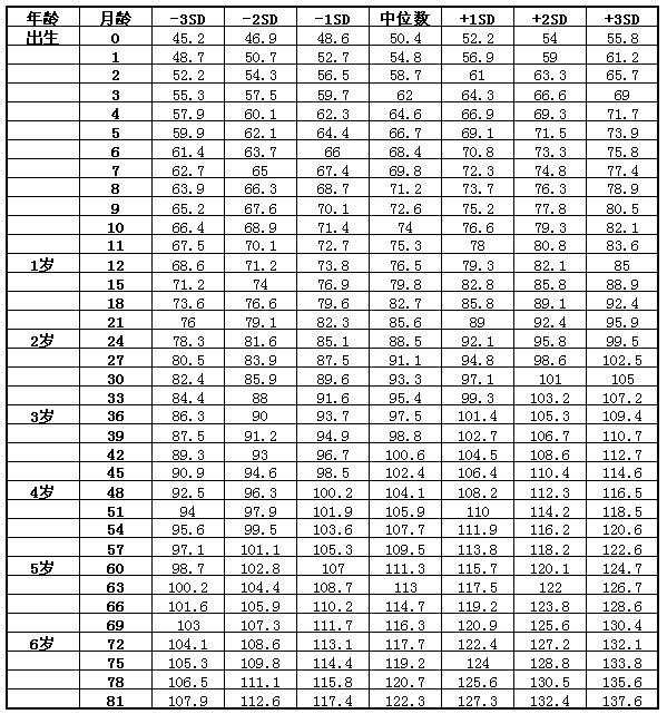 宝宝长高不长胖的小窍门 附：儿童身高体重标准表