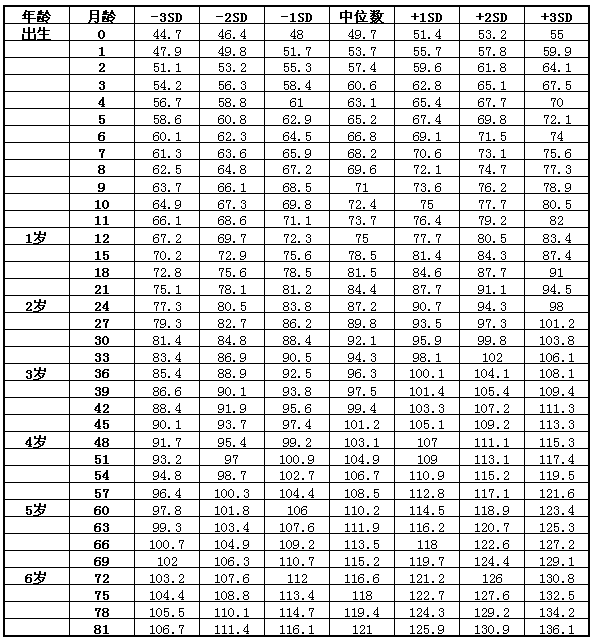宝宝长高不长胖的小窍门 附：儿童身高体重标准表