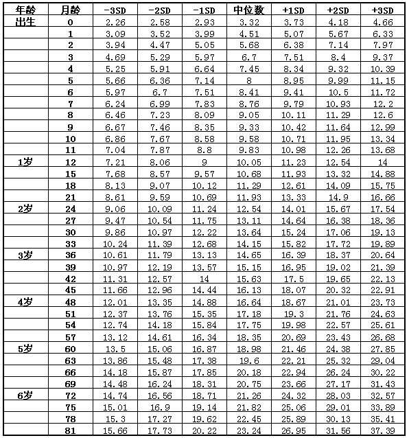宝宝长高不长胖的小窍门 附：儿童身高体重标准表