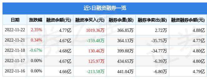 中国一重（601106）11月22日主力资金净买入1464.07万元