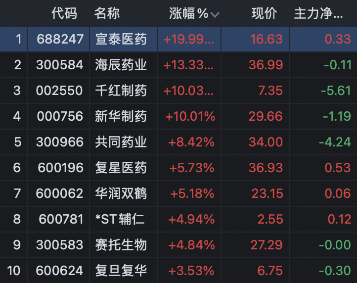 a股三大指數小幅震盪,跨境電商概念股集體爆發,以嶺藥業續創新高 - 信