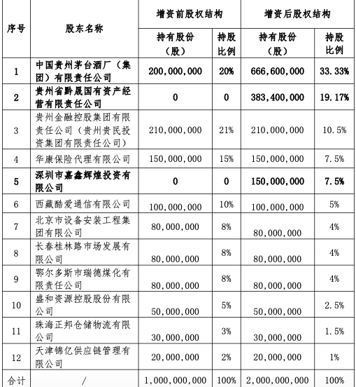 茅台集团出资4.7亿元再成第一大股东(茅台集团出资4.7亿元再成第一大股东是谁)