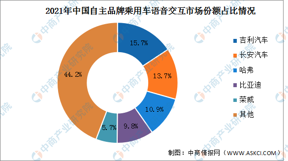 2023年中国车载语音市场规模及竞争格局预测分析