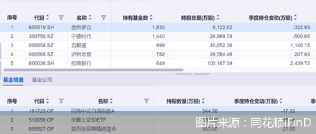 公募最新重仓股出炉！ 茅台、宁王霸榜前二，这些机遇或将“冒头”