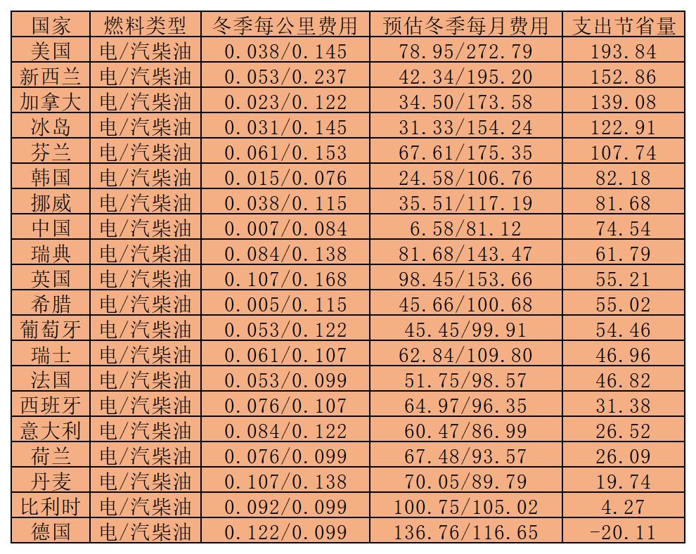 研究 | 不同国家冬季汽车补能支出对比：中国电动车充电最便宜，德国开燃油车更省钱