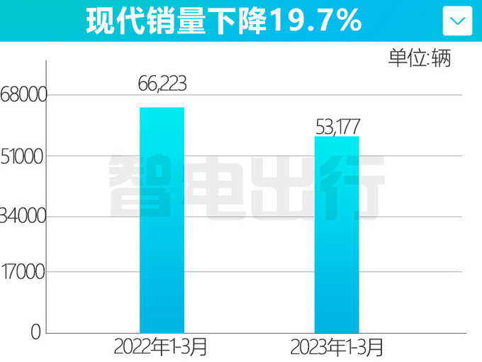 现代汽车利润超丰田！在华销量持续暴跌，还能翻盘吗？