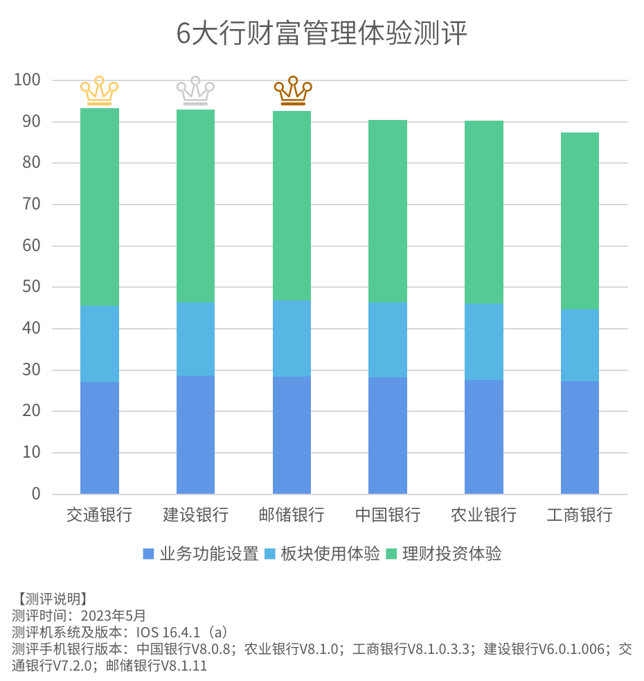 银行APP财富管理测评系列①：六大行5家综合得分超90，谁功能最全、谁交互体验最好？