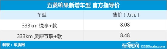 五菱缤果新增车型上市 售价8.08-8.48万元