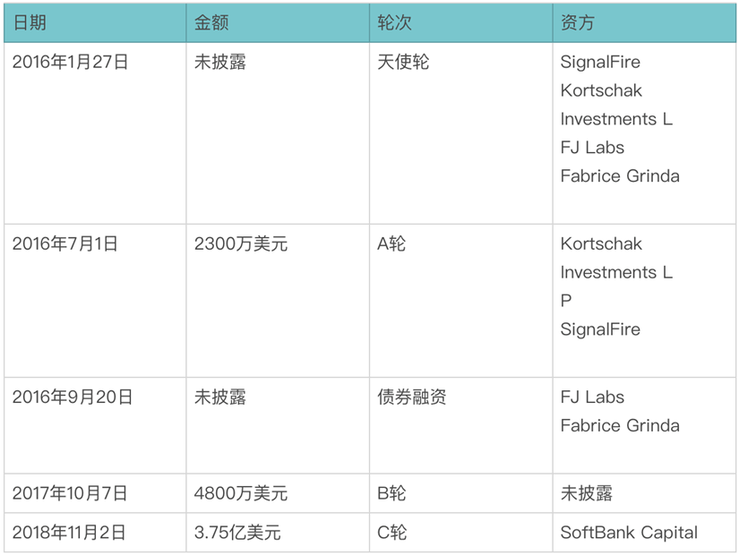 5轮融资30多亿的独角兽宣布倒闭