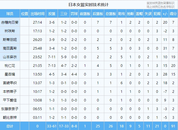 神准！日本女篮25分大胜澳大利亚进四强 后三节三分球26中16！
