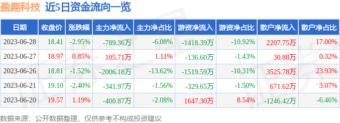 盈趣科技（002925）6月28日主力资金净卖出789.36万元