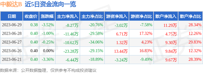 异动快报：中毅达B（900906）6月30日9点48分触及跌停板