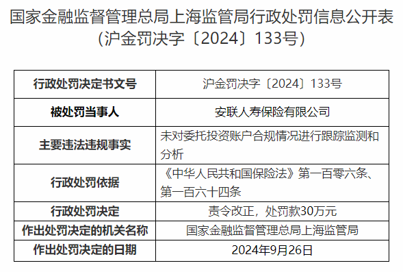 安联人寿保险被罚30万元：未对委托投资账户合规情况进行跟踪监测和分析