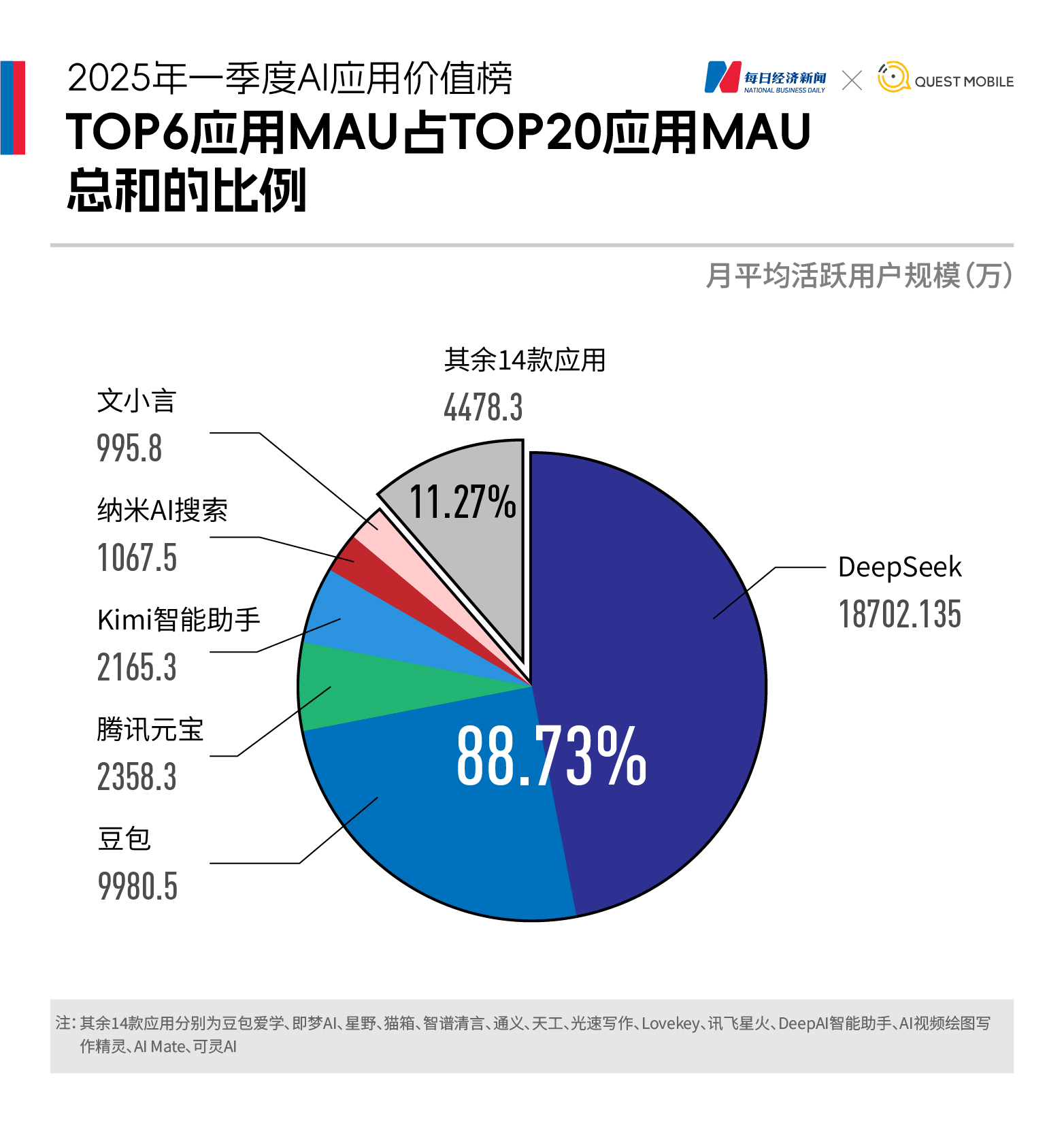 国内AI应用市场Q1剧变：DeepSeek登顶，腾讯元宝狂飙，Kimi失速，“场景为王”时代开启｜2025年一季度AI应用价值榜