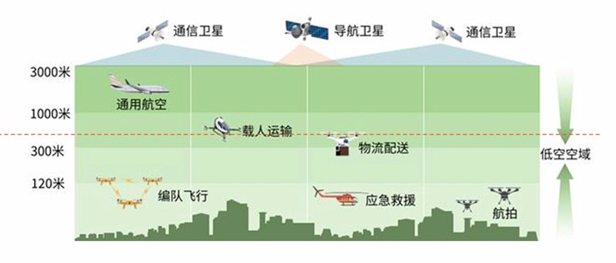 低空经济产业发展的政策演进与实践案例 | 交通战略研究