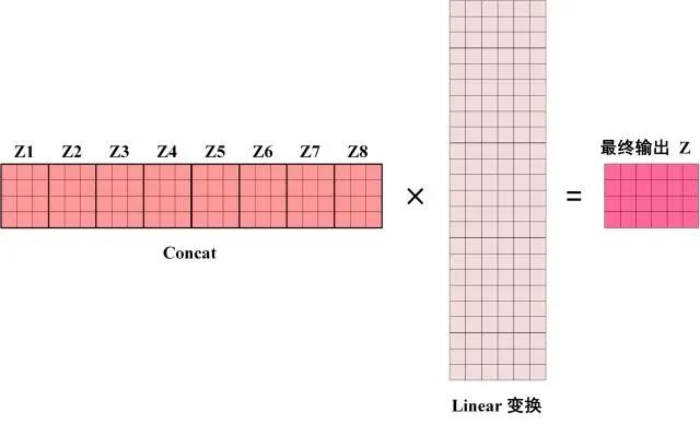 Transformer到底解决什么问题？